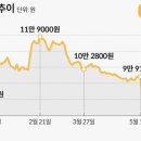 실적만 까먹는 지·옥(<b>지마켓</b>·옥션)...공매도 지옥에...