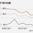 공유오피스 수요 증가는 오피스 공실을 감소세로 나타나고 있다 이미지