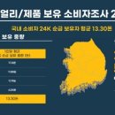 금 주얼리·제품 재판매 시장, 2조 8천억 원 육박 이미지