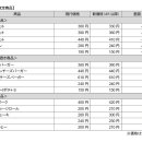 소비세율 인상에 따른 패스트푸드점 가격 개정 1 (맥도날드, 롯데리아, 모스버거, 서브웨이) 이미지