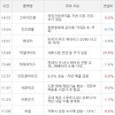 주식회사 토즈스페이스 | 결국 대부분 반등! 4분기 실적 호조주, 금일 증권사 목표주가 상향 리포트 종목, 증권사 실적기대주 등...