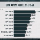 강남 아니죠' 올해 아파트값 급등지역 1위는 이곳입니다 이미지