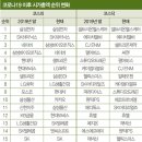 코로나19가 바꾼 시가총액 TOP20…카카오·씨젠 뜨고 현대차·포스코 뒷걸음 이미지