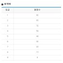 2011년 9월 고1 모의고사 등급컷 업데이트 - 외국어 이미지