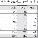 2020년 공공기관 현황 및 공공기관 평가 ＜비앤지컨설팅＞ 이미지