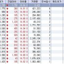 11월 2일 오전 상한가종목 --- 코아스웰, 어울림엘시스, 화풍집다KDR, 온세텔레콤, 웨스테이트, 기륭전자, 토탈소프트, 비티씨정보 이미지