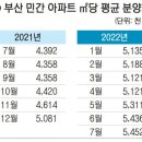 침체기 맞나… 부산 아파트 분양가 상승률 ‘전국 최고’ 이미지