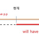 과거가 될 미래 2 이미지