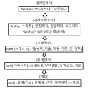 영어와 Craft 티스토리
