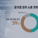 이상민 사퇴 힘을 잃어가네요 (KBS 여론조사) 이미지