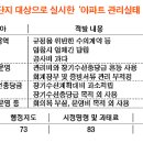 아파트 관리실태 조사결과, 관리비리 내용 이미지