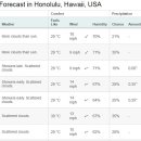 [ 하와이(호놀룰루) 주간 날씨 ] 2016년 9월 12일 ~ 26일까지 ==＞ 일출 / 일몰 시간정보 포함 이미지