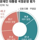 오늘자 여론조사 결과에 멘붕된 한국당! 이미지