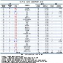 우리나라 대기업 집단 공정자산 순위 이미지