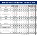 제2회 홍천 무궁화컵 프로볼링대회 여자부 본선 G조 성적 이미지
