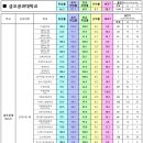 [금오공대] 2022 학과별 취업률 이미지