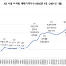서울·수도권 아파트 지금 사야합니다 후기_PART 1