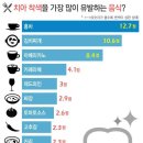 치아 착색 가장 심한 음식 이미지