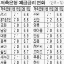 예금금리 7% 시대 저무나 이미지