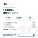 [1차/데이터분석 #9] 노동법2 1위는 노동조합 설립·해산 72문항 이미지
