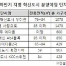 하반기 영·호남 혁신도시 부동산시장 기대감 ‘고조’ 이미지