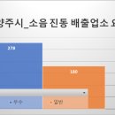 진접읍 내각1로 99번길 29 ~ 내각1로 89번길 47 | [공공데이터] 경기도 남양주시 소음 진동 배출업소 정보