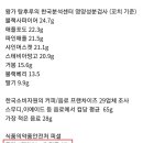 탕후루 콜라보다 당류 낮음ㅋ 이미지