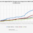 유럽 5대리그 시장규모 순위 이미지