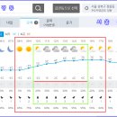Re: 서울 정릉 탐방하는 날(2월 17일) 날씨예보 이미지