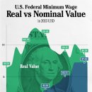 차트: 미국 연방 최저 임금 가치 하락 이미지