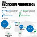 지역별 글로벌 수소 생산 이미지