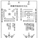 삼역대경(三易大經)의 후천지선천신선하도(后天之先天神仙河圖)와 후천지후천신선낙서(后天之后天神仙落書) 이미지