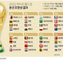 2022 카타르 월드컵 조편성 + 대한민국 경기 일정 및 전력분석 이미지