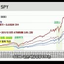 이도저도 모르겠으면 그냥 다우지수와 S&amp;P 반반만 하라는 이유 이미지