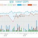 삼성송암내과의원 이미지