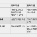 진중 을목 ◇ 미중 을목 차이 이미지