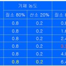 달톤의 부분압 이미지