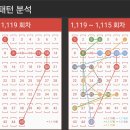 1119회 당첨번호 및 당첨지역 이미지