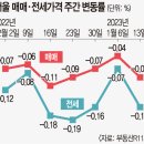 서울부동산 매매 전세값 낙폭 배 이상 커져 이미지