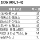 울산은 "기회의 땅" 주상복합 러시 이미지