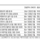 [경매·공매물건] 강동구 고덕동 114.98㎡ 아파트 6억7600만원 이미지