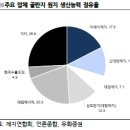디와이인터내셔널 - 구로구 디지털로32가길 16 | [주린이실적분석] 저평가주 찾기 (21년 1분기 실적)_ 대상, 대림제지, 디와이파워 by 올뉴꼼지