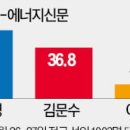 李, 대선 전 마지막 여론조사서도 &#39;1위&#39;…金 &#39;40% 벽&#39; 못 넘어﻿ 이미지