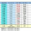 2018 K리그1 유료 평균관중 집계 (2018.08.12. 22R 기준) 이미지
