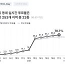 우리지역 23등됐어 ㅋㅋㅋㅋㅋ 투표율 70% ㅋㅋㅋㅋㅋㅋㅋ 이미지