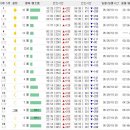 5월 1일 ~ 5월 16일 물때표 (여수, 남해, 통영, 목포) 이미지