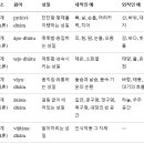 오온·십이처·십팔계·육계 — 층차적(層次的) 해석 이미지