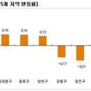 '겹겹 악재속에도 오르는 아파트' 지역은?-매매 전세시장 분석 이미지