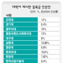 대학교 등록금 최대 30% 까지 오른다. 이미지