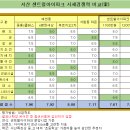 서산 센트럴아이파크 분석( Part1:시세경쟁력 ) 이미지